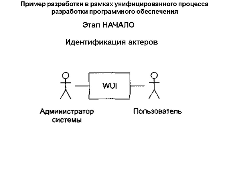 Пример разработки в рамках унифицированного процесса разработки программного обеспечения Этап НАЧАЛО Идентификация актеров